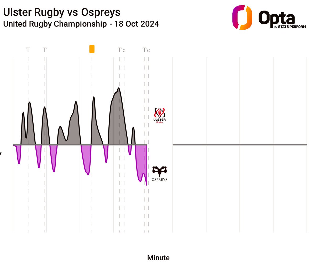 Momentum viz for the first half of Ulster v Ospreys. 

Ulster dominant for most of the half bar a decent last five minutes for the visitors.