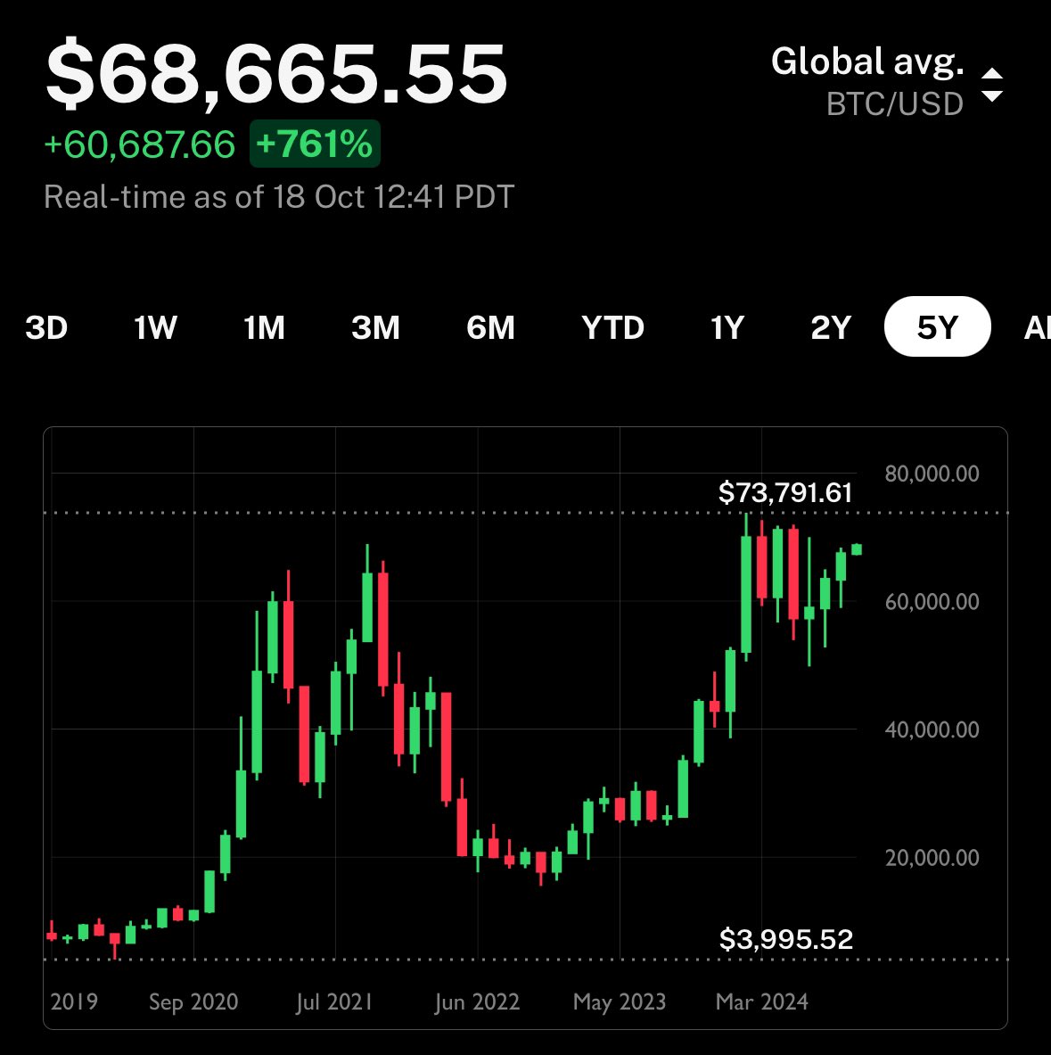 CorySwan's tweet photo. #Bitcoin  is way too volatile.

Up 3% in a day

Up 9% in a week

Up 11% in a month

Up 142% in a year

Up 255% in 2 years

Up 761% in 5 years https://t.co/kxKyKPD4BU
