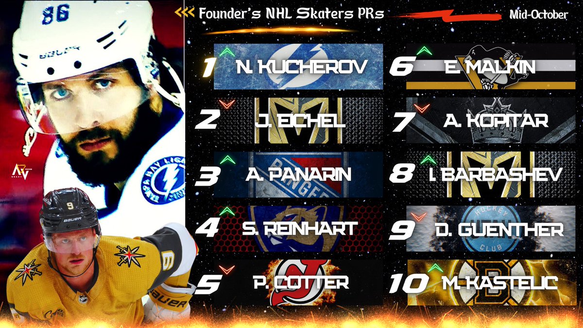 SpittinCap's tweet photo. @djp_spittincap drops his first NHL Skaters Power Rankings🔥
The top-20 will have constant movement as teams begin to kickstart their respected schedules. Here’s who he has early on making the most production⬇️
Agree? Disagree? 🤔
#NHL #SpittinCap #Opinion #Fact #Cap https://t.co/oj7NN5sk2F