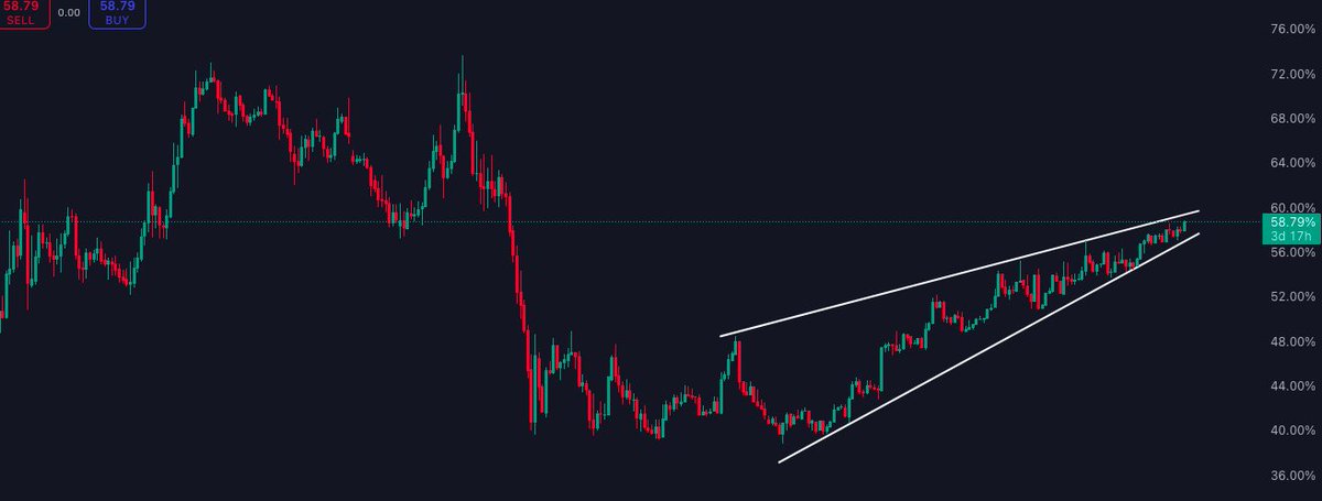 Did you forget about altcoin season?

Bitcoin dominance at its highest since March 2021

It’s coming.