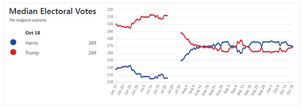 _oldturk's tweet image. Via @270toWin 

it's a tied race, folks!

cc @cenkuygur #TYTLive #TYTArmy #DragonSquad #TDRLive