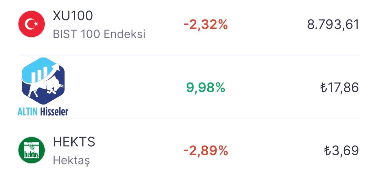#bist100 bugün endeks düşmesine rağmen bizim günümüzdü 3 aydır tek hisse yazmıyorduk ilk kez hisse yazdık Telegram da -2 den tavan kitledi 

Umarım ky yatırımcının da zarari kısada çıkar 

1.000.000 TL parası olan faizde 1.500.000 yaptı altın yatirimcisi kazandı…

Borsacının