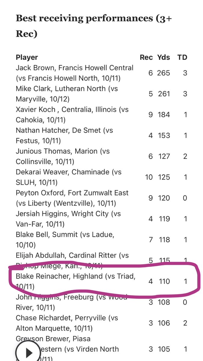 BlakeReinacher's tweet photo. top 15 wr performance in illinois for week 7 https://t.co/VZ2yhKoxv1