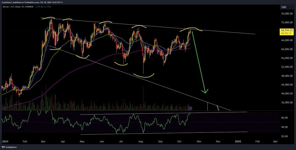 haven't seen anything but lower highs and lower lows for 7 months ..... #BTC