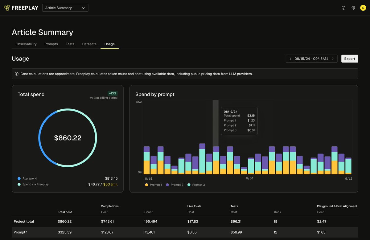 cairns's tweet photo. The boring parts of LLM ops are important. Like managing spend. 💸

Our team @freeplay_ai cooked up some new usage dashboards and spend management controls to help. 

Now development teams can easily track and control AI costs across providers, and how money gets spent. https://t.co/V96bqWH99b