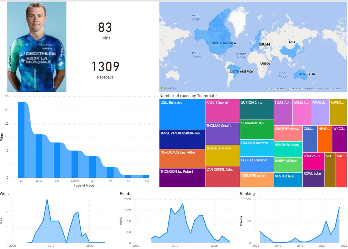 TourmanagerT's tweet photo. The legend Edvald Boasson Hagen retires and fully deserve a dashboard.

83 wins

Ranked between 6-14 in period 2009-2012

Stagewins in Tdf x 3, Giro, Gent Wevelgem ++

81 races with Bernhard Eisel

Data: procyclingstats