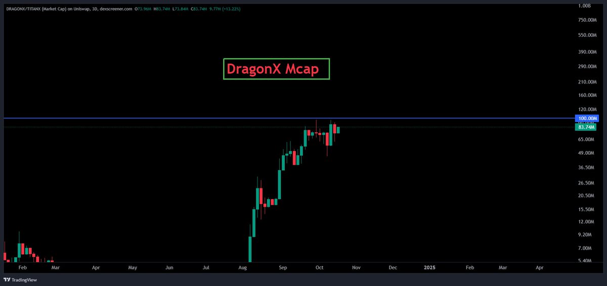crypto_conno888's tweet photo. Soooooooooooooooo close!!

#100mc #DragonX https://t.co/cwaZjMknPT