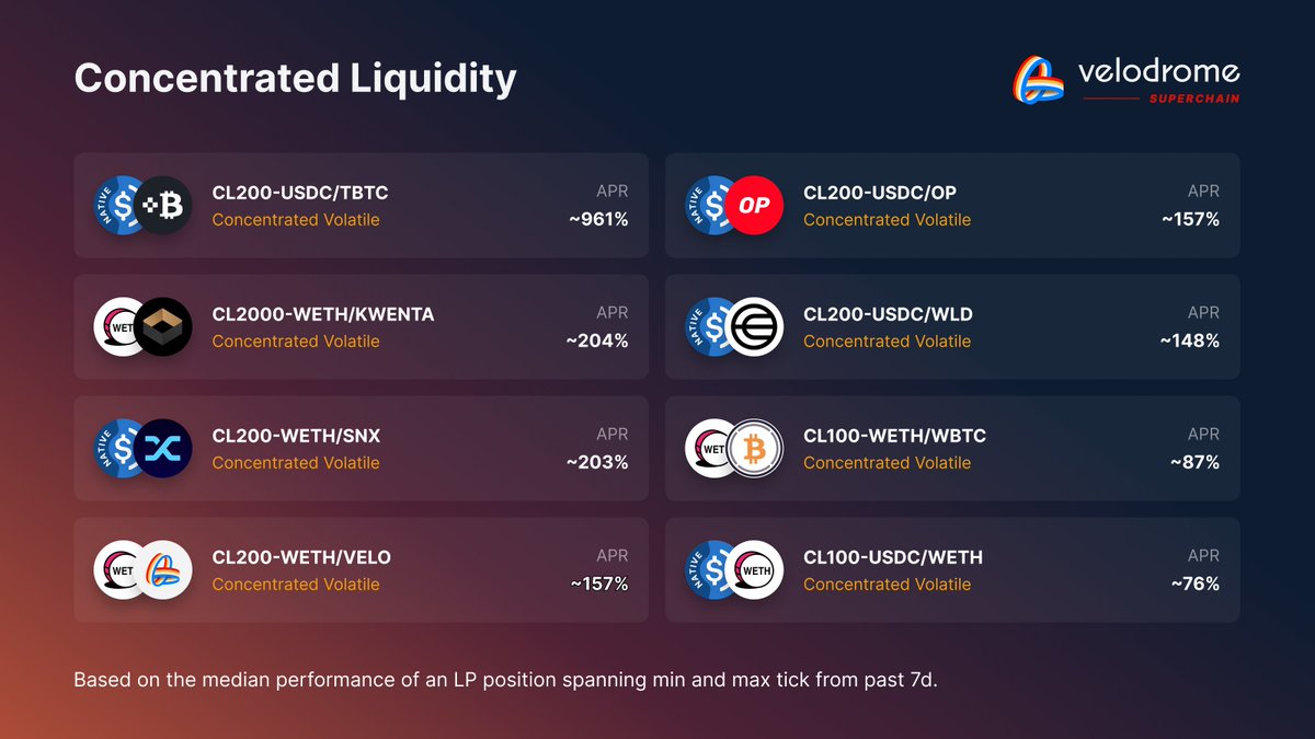 Velodrome Slipstream LP Rewards Update 🚴

• $USDC - $TBTC: ~961%
• $WETH - $KWENTA: ~204%
• $WETH - $SNX: ~203%
• $WETH - $VELO: ~157%
• $USDC - $OP: ~148%
• $USDC - $WLD: ~108%
• $WETH - $WBTC: ~87%
• $USDC - $WETH: ~76%

Consistent VELO rewards throughout the Epoch.