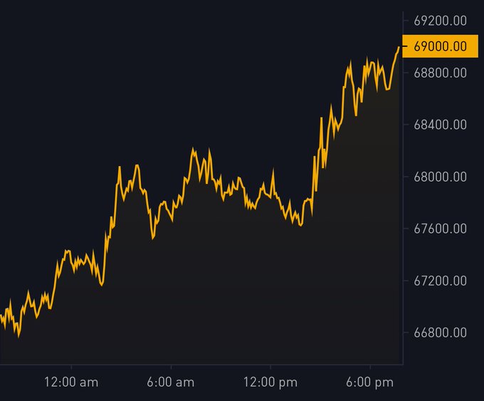 #BITCOIN IS RIPPING!!! 

WE ARE SO F*UCKING BACK 🚀