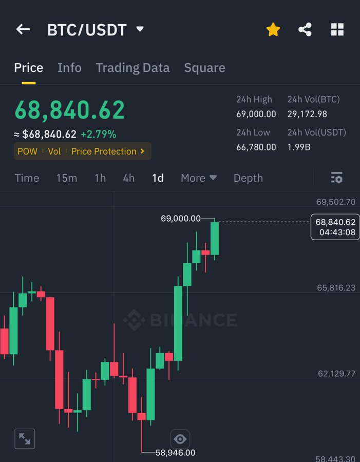 BITCOIN TAPPED $69,000 🔥