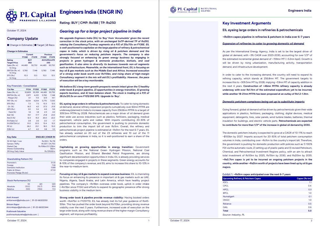 ravibhaumiriya's tweet photo. Engineers India Ltd

#ENGINERSIN 

Prabhudas Lilladher sees 32% UPSIDE in Engineers India - Gearing up for a large project pipeline in India https://t.co/VBATbMVuEa