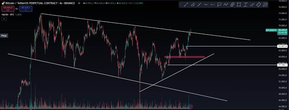 geçen gün bahsettiğim kırılım geldi bu kırılımla beraber #btc long pozisyonu aldım önemli olan burada kalıcılık ve haftalık kapanışı buranın üstünde yapmak ilk öncelik.
