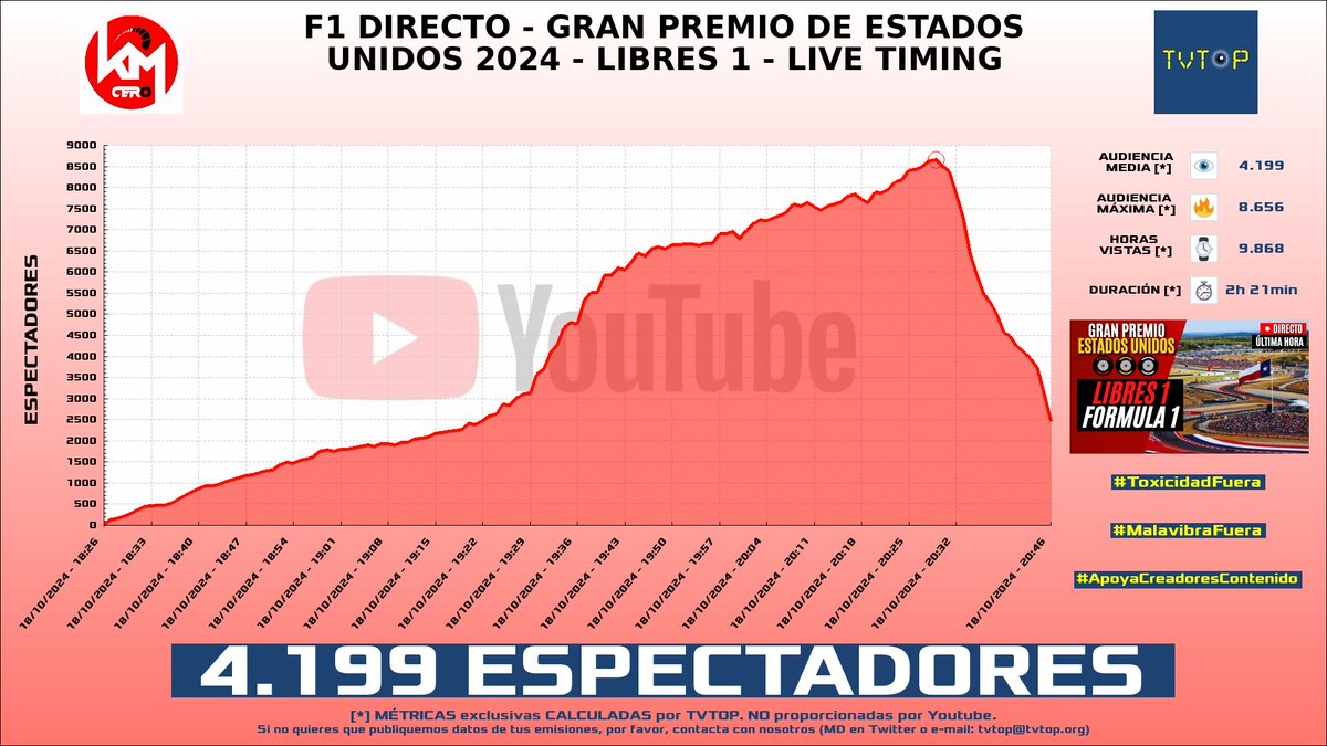 tvtop_es's tweet photo. ¡#KilómetroCero 🏎💨 HA EMITIDO en #YouTube! Nuestros datos 🧐 :

▶️ ESPECTADORES 👁️ : 4.199
▶️ MINUTO DE ORO 🔥 : 8.656 [20:29h]
▶️ HORAS VISTAS ⌚️ : 9.868

#Libres1 #EstadosUnidos #Fórmula1 https://t.co/omtRHb7fuy