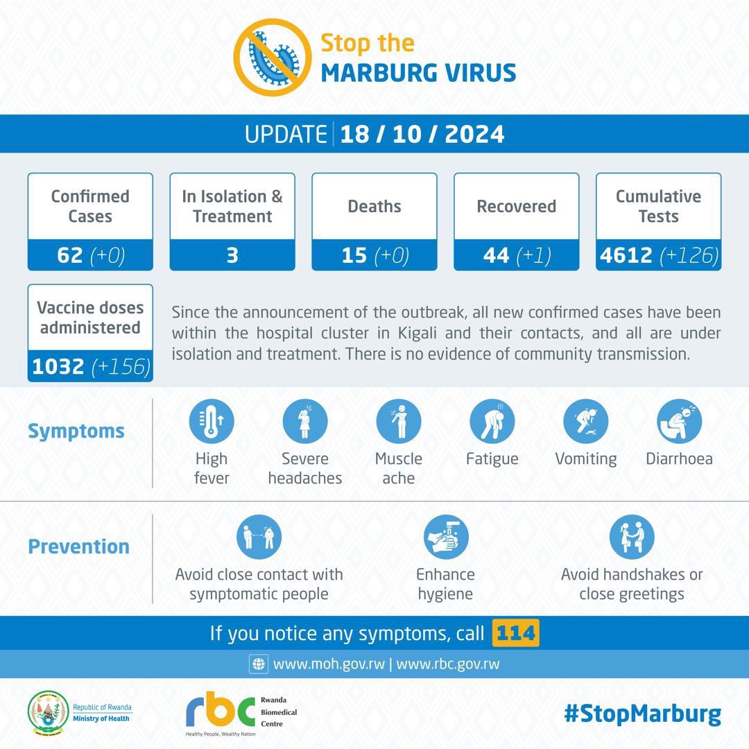 Update on Marburg in Rwanda—Oct 18

No new cases (total 62)
No new deaths (total 15)
1 more recovered! 🎉

Only 3 still in treatment.

Over 1,000 vaccine doses administered!

And more good news coming soon!