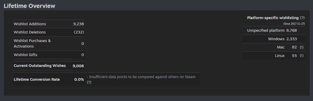 TheBibites's tweet photo. DING DING DING!
Exactly 168 hours after the video release, the wishlist count got up to 9,238!
Crazy that it was Wessel, The Sapling's dev who got it right, out of all guessers

Real Recognizes Real I guess😎 https://t.co/rXouc7C3KP