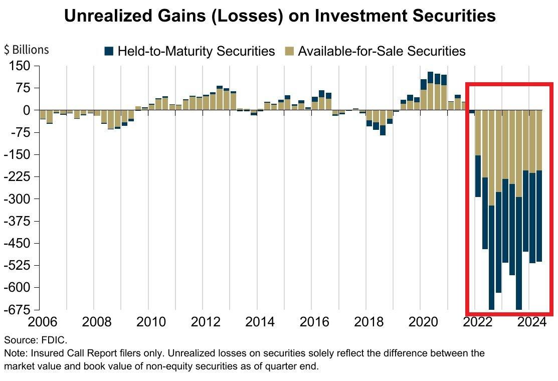 "Unrealized losses at US banks are 7x higher than during the 2008 financial crisis" - <a href="/Cointelegraph/">Cointelegraph</a> 

Insane.