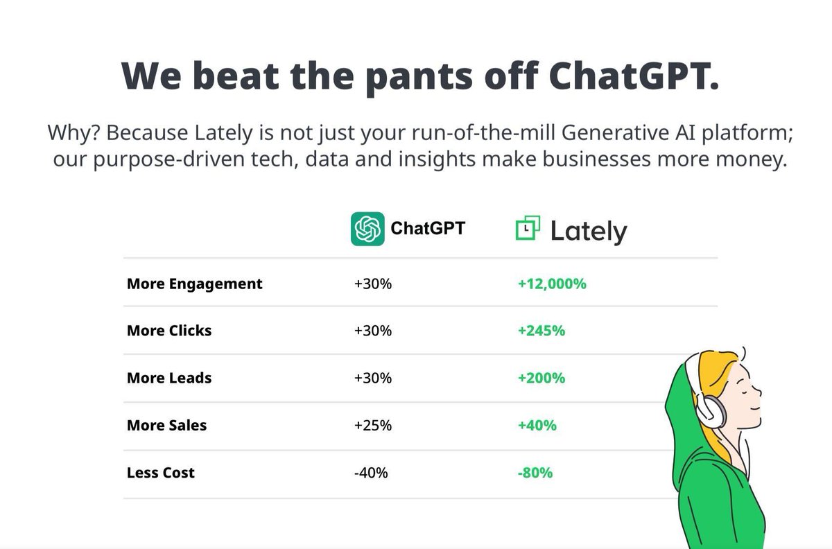 LatelyAI's tweet photo. Per @HarvardBiz, consumers are overwhelmed by #content. Cuz #LLMs are making it easier and cheaper to pump out tons of it. BUT is that content engaging? Not exactly - that's why Lately's NOT an LLM, but a unique AI-powered engagement MACHINE. Try it: https://t.co/e4xhzgYlq1 https://t.co/VL3FilCHWS