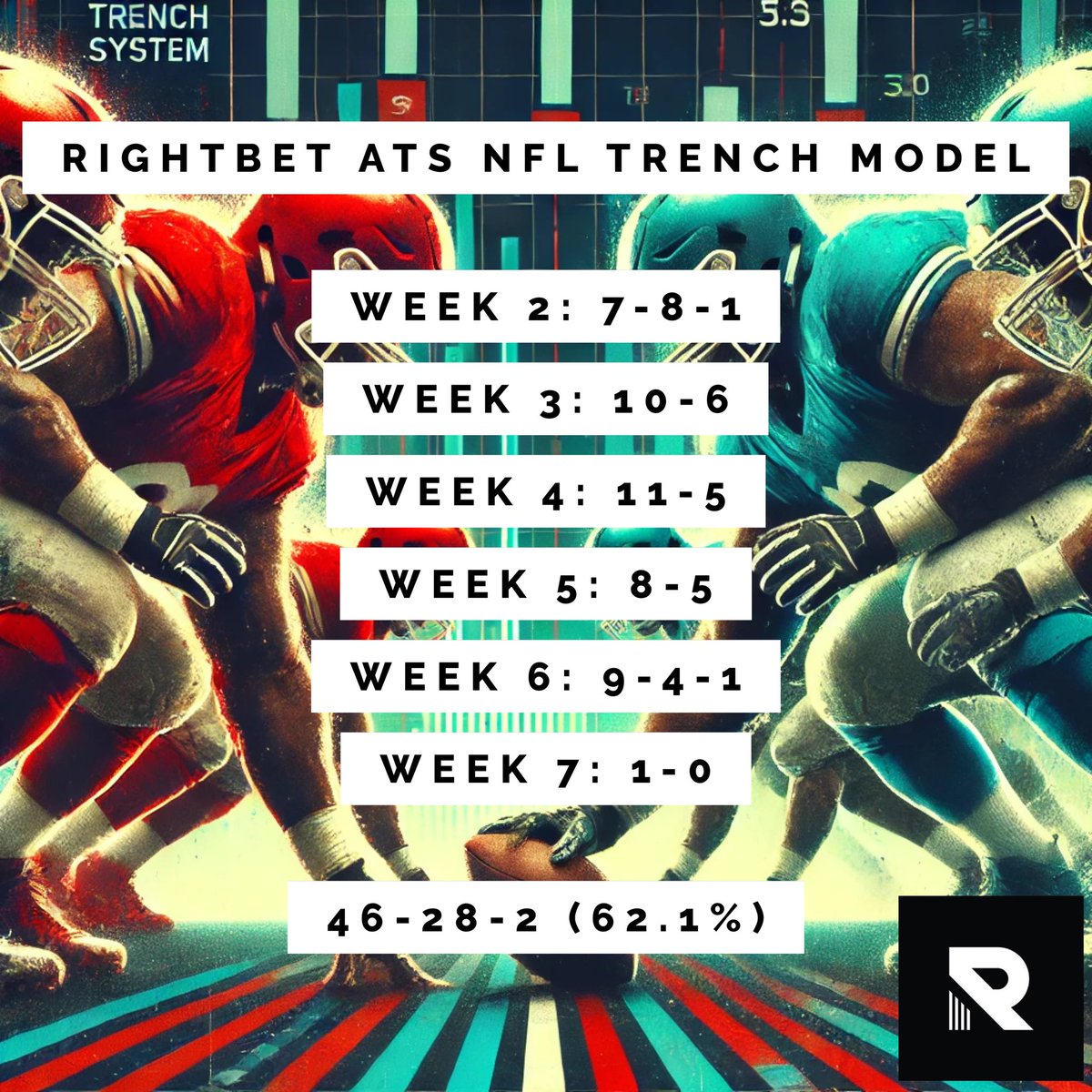 Here is the predicted winner for the #LondonGame Sunday morning using the RightBet Trench Model (46-28-2 ATS) 💪🇬🇧

🏈 Jaguars -6

#DUUUVAL #NFL 

Keep sending love to the below post!!!

I already owe you another pick and we are closing in on a third 🤏