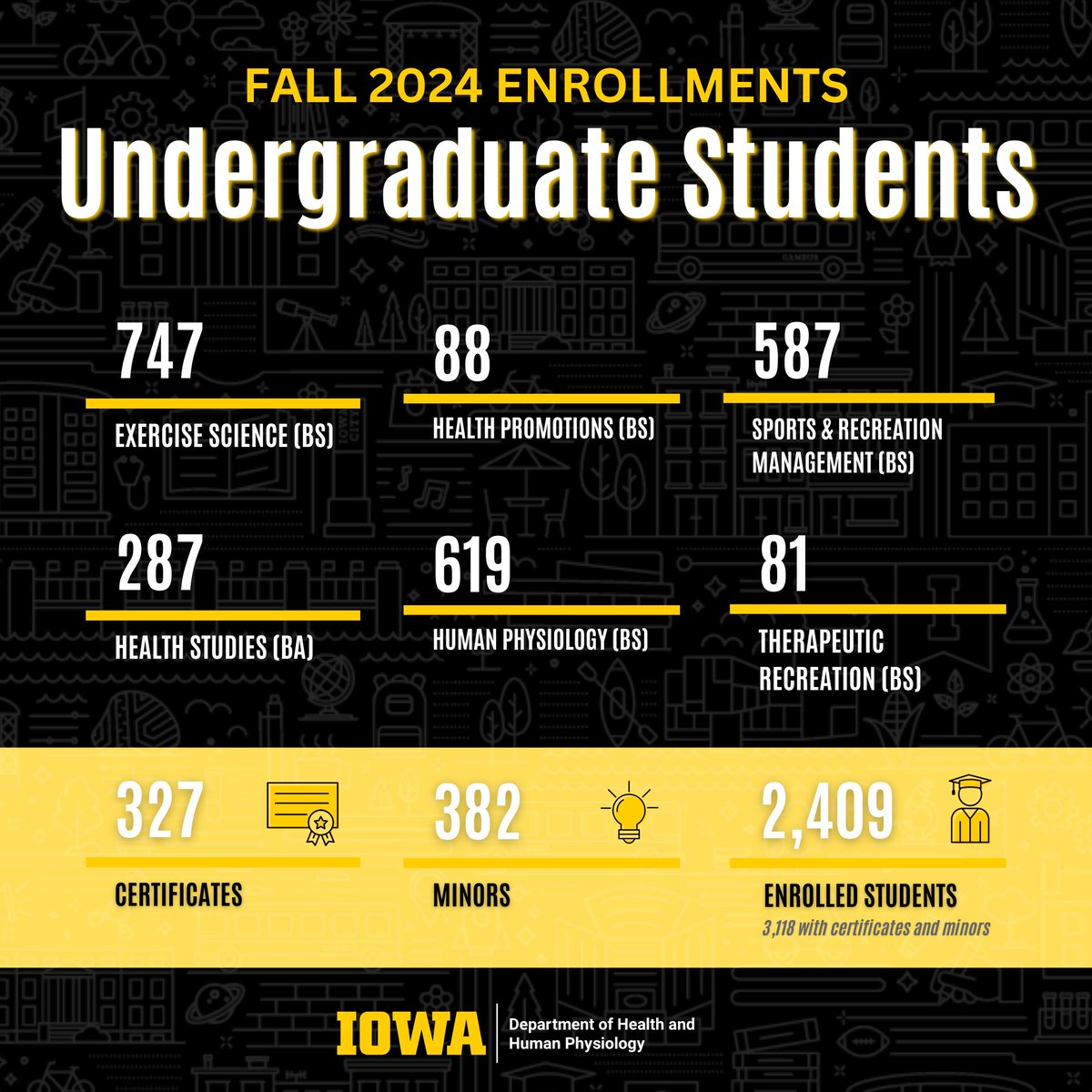 UIowa Health and Human Physiology (HHP) (@uiowahhp) on Twitter photo 🌟 Fall 2024 by the numbers! 🌟
Check out the incredible enrollment stats for the Department of Health and Human Physiology at <a href="/uiowa/">University of Iowa</a>! With 2,409 enrolled students and over 700 additional certificates and minors, we're growing stronger yearly! 💪
#UIowa #uiowahhp #Fall2024 🌟 Fall 2024 by the numbers! 🌟
Check out the incredible enrollment stats for the Department of Health and Human Physiology at <a href="/uiowa/">University of Iowa</a>! With 2,409 enrolled students and over 700 additional certificates and minors, we're growing stronger yearly! 💪
#UIowa #uiowahhp #Fall2024