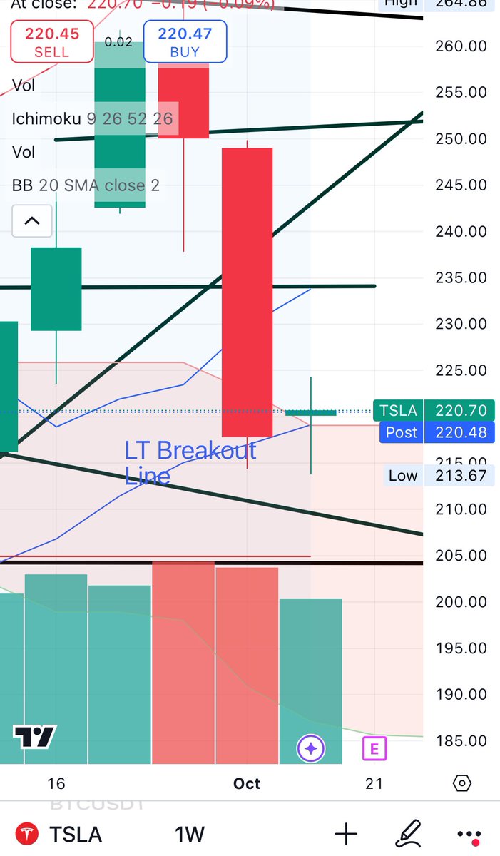 HedgehogPlus's tweet image. Big day for $MSTR - came off that doji yesterday beautifully.  #Coiners will be hunting for 71K over weekend. They’re #hangry😤

$TSLA - marginal low with a weekly doji - after a 6 day submit by Goldman. EPS Wed 

Even $DIS delivered this week. Needs a piece of news and a gap