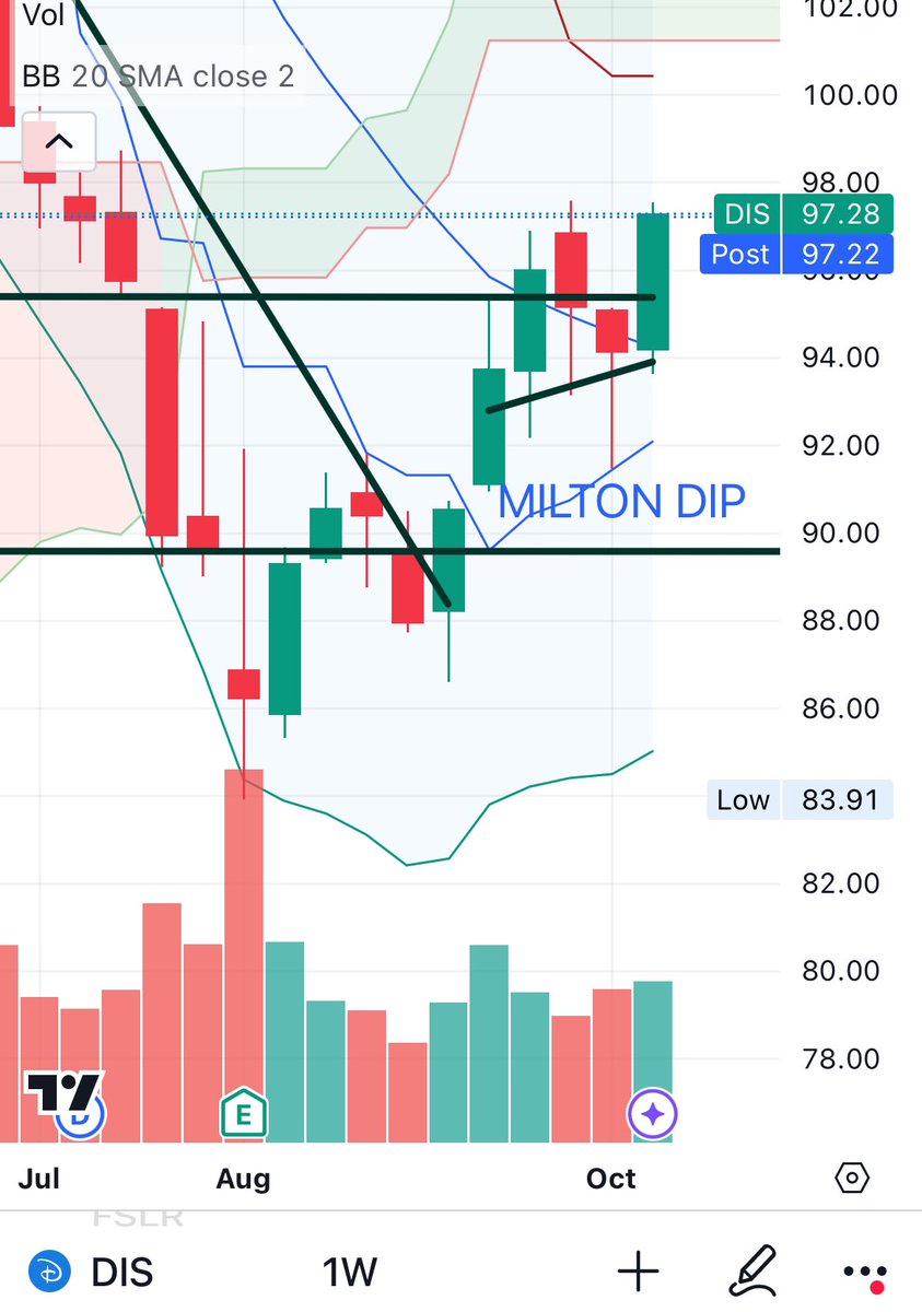 HedgehogPlus's tweet image. Big day for $MSTR - came off that doji yesterday beautifully.  #Coiners will be hunting for 71K over weekend. They’re #hangry😤

$TSLA - marginal low with a weekly doji - after a 6 day submit by Goldman. EPS Wed 

Even $DIS delivered this week. Needs a piece of news and a gap