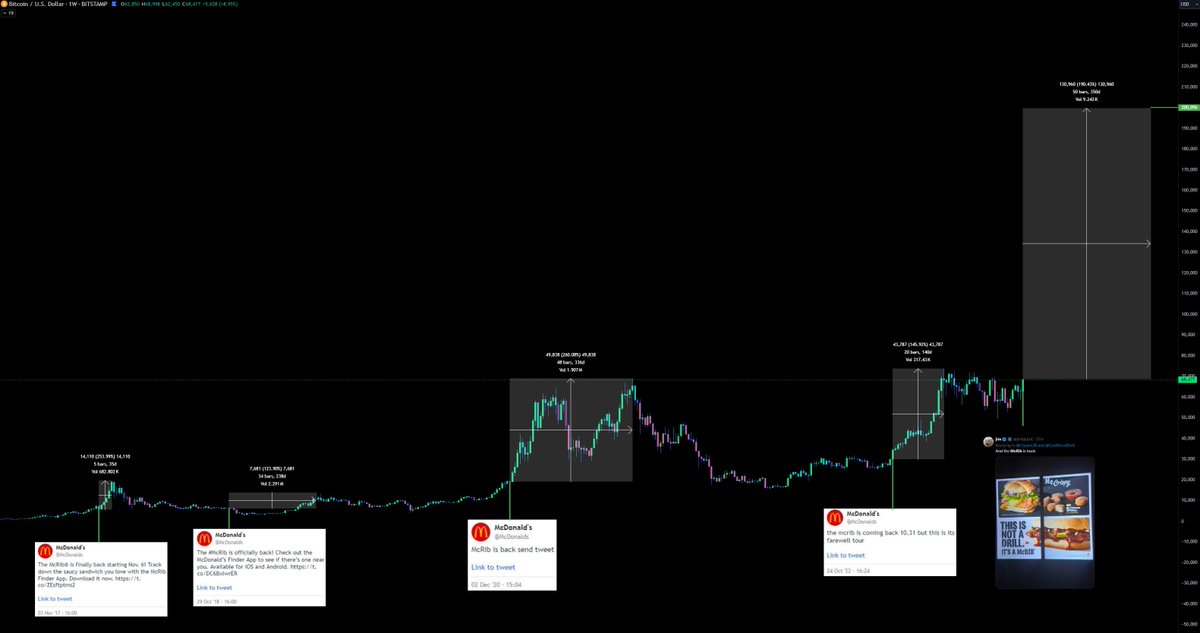 _d3f4ult's tweet photo. the McRib is back &amp; has a historical avg of 190% gain

you dont have to like it but 200k BTC is happening

i dont make the rules anon https://t.co/RhvV1udwZA
