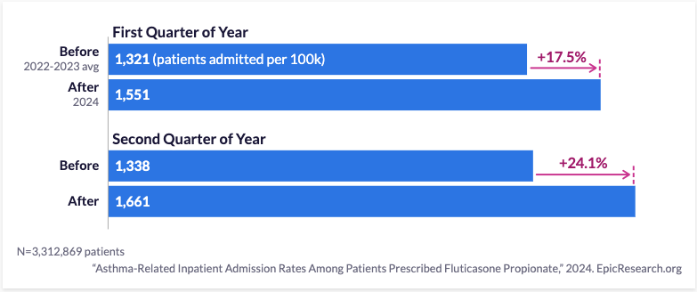 Aller_MD's tweet photo. Among patients prescribed #luticasone #propionate, the rate of #asthma-related #admissions, #ICU stays, and #ED visits was greater in the first and second quarters of 2024, after Flovent stopped being manufactured.  https://t.co/Cbzy7iwP4n https://t.co/rej22l6eYM