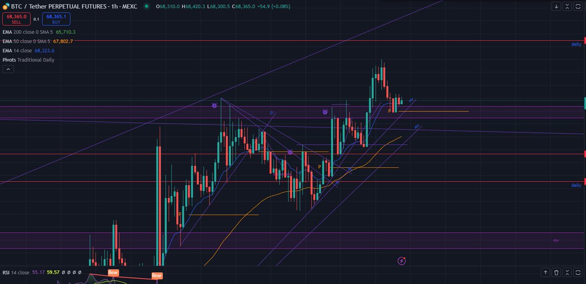 $BTC Every single time frame all the way to the 5min has just turned bullish, i promise you this is it !

#trading #bitcoin #finance #crypto #daytrading