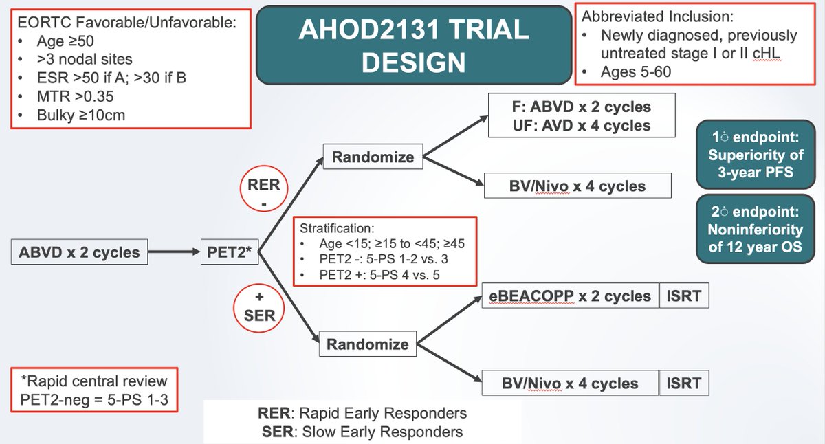 🙌Excellent Editorial by Drs Longo &amp; Armitage: Therapy for Hodgkin’s Lymphoma—Can It Get Any Better? @nejm nejm.org/doi/full/10.10…

➡️A similar strategy of frontline checkpoint IO is being studied for EARLY-STAGE classic Hodgkin #lymphoma (NCT05675410: cancer.gov/research/parti…).