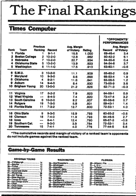 GatorsScott's tweet photo. Final NYT computer rankings of 1984 ... #Gators https://t.co/obCERHtcDv
