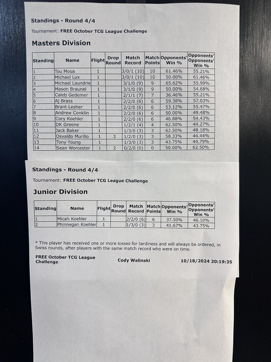 TrainerTouMoua's tweet photo. Haven’t played any competitive Pokemon events in the last 4 months. Got 1st place at a League Challenge tonight, felt great to play with cards again. Miss competing at Regionals and Internationals. Same 59 cards from Michael Davidson’s list. #GoodOleReliable https://t.co/QPX06fPdME
