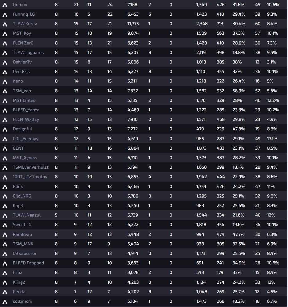 Top kills on the day for scrims! Kinda cool. Kinda not.