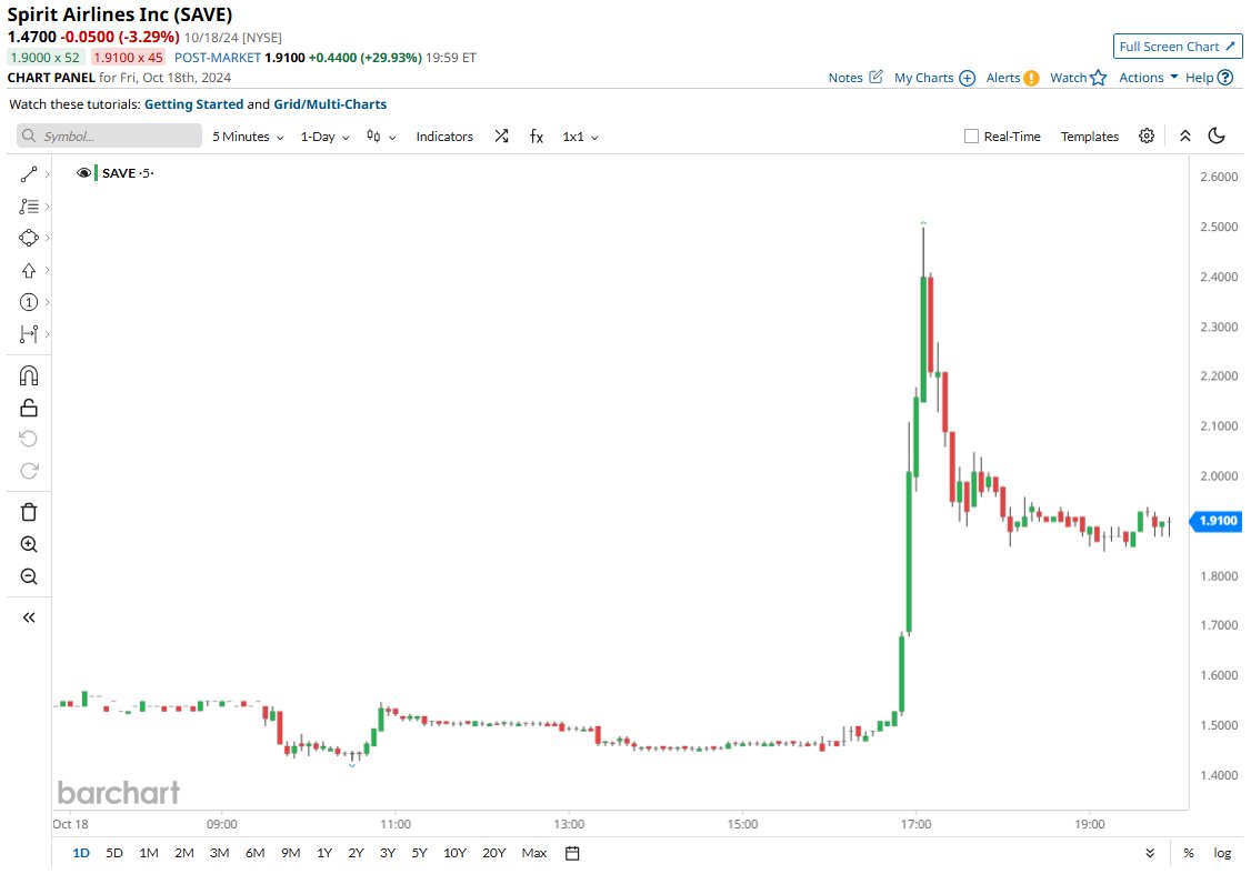 Barchart's tweet image. Spirit Airlines $SAVE soars 30% in after hours trading