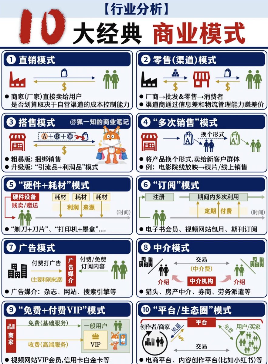 Cryptoeth10w's tweet image. 十大经典商业模式
