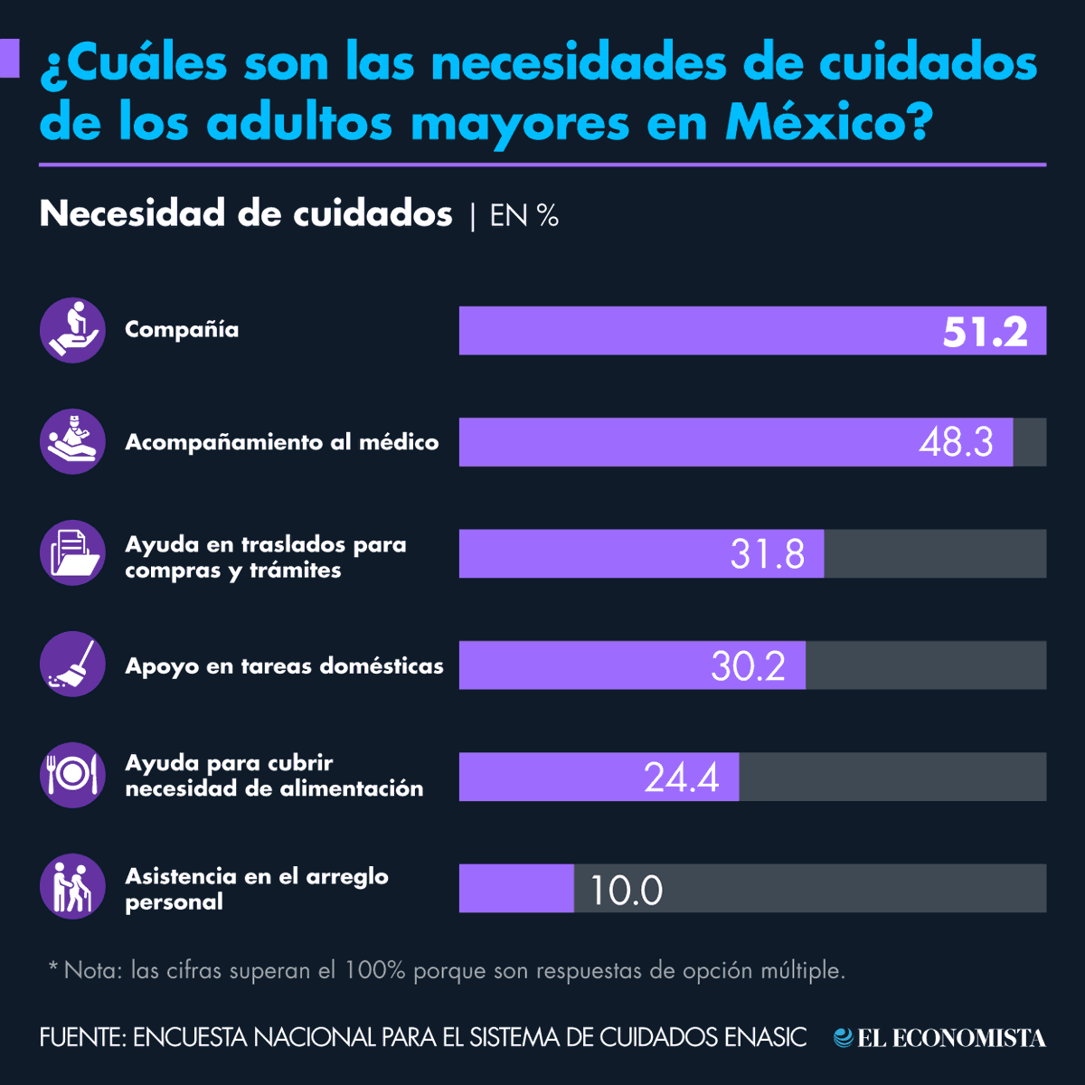 eleconomista's tweet photo. #CapitalHumano | ¿Cuáles son las necesidades de cuidados de los adultos mayores en México? 🤔 https://t.co/d1hRavy4ek https://t.co/i5KodlBG2B
