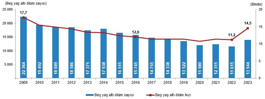 🇹🇷Türkiye’de;
👶2022 yılında, 5 yaş altı her 1000 çocuktan 11.2’si hayatını kaybederken,
👶2023 te bu rakam %30 artarak 14.5 oluyor.
📈Bir yıl içinde çocuk ölümlerinde %30’luk bir artış söz konusu.
📈Bu son derece ciddi bir artış ve mutlaka gerekçeleri açıklanmalı.
👉Var mı bir
