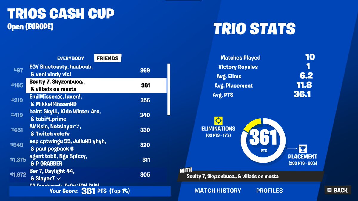 Qualed Trio CC Finals w <a href="/Skyzon06/">Skyzon</a> &amp; <a href="/Scultyfn/">Sculty(LFT DIV2)</a>