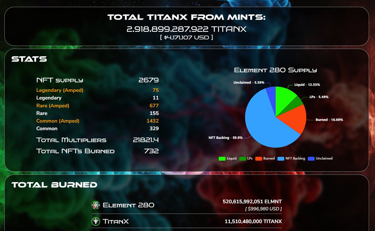Element280's tweet photo. We are closing in on 3T #Titanx from mints!
🔥Over 16% of the supply burned in the first week!!!
⚛️3 weeks left to mint and have a piece of the entire Titanx ecosystem!
💰 $282k in rewards for the first week and counting!

What are you waiting for?? https://t.co/QWc4ZdKOpG