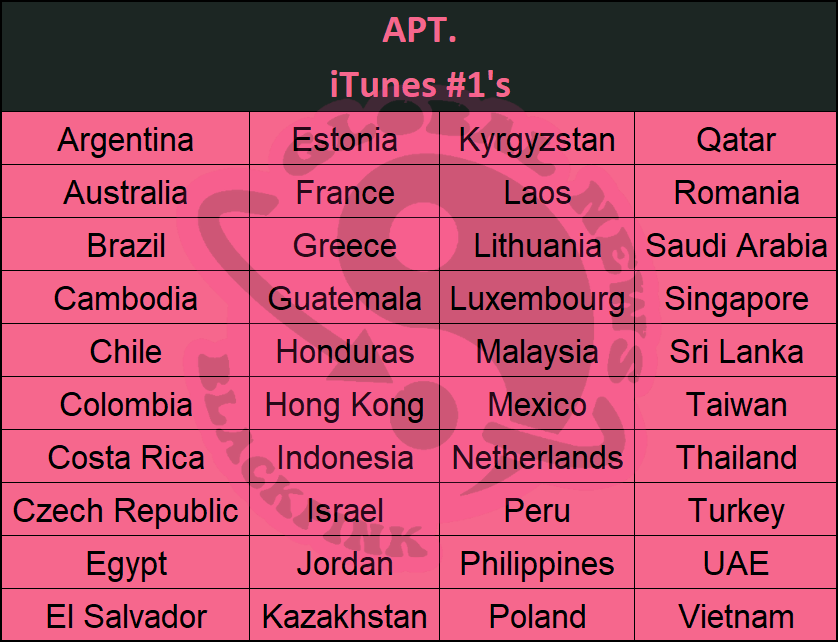 BPGlobalNews's tweet photo. #ROSÉ & @BrunoMars - 'APT.' has now achieved 40 #1's on iTunes charts around the world!

The 1st-week goal was achieved in less than 24 hours🔥
#ROSÉ_BRUNO_APT @BLACKPINK