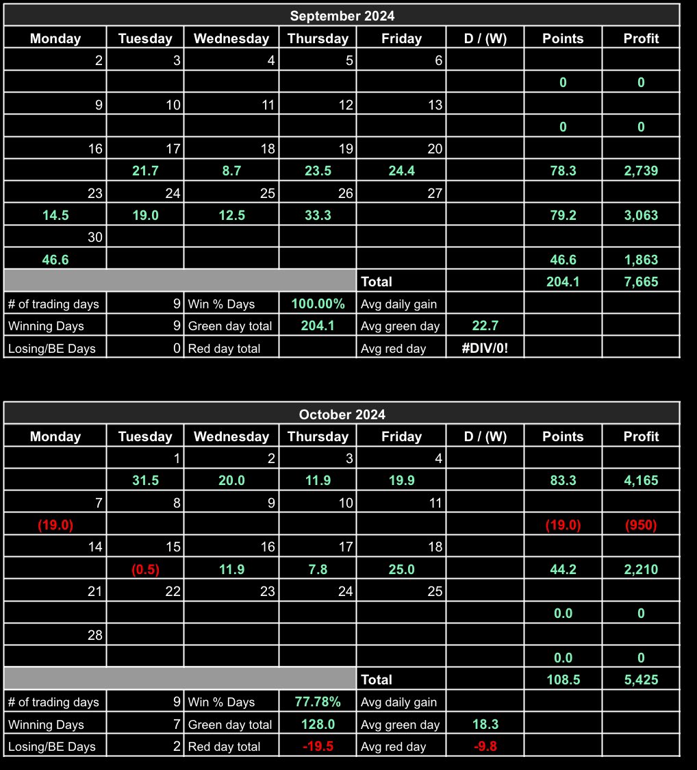 MES_Trades's tweet photo. If you want consistent results like this follow along for the journey. Will start posting daily trading notes here pre and post market. https://t.co/x8N543YGoO