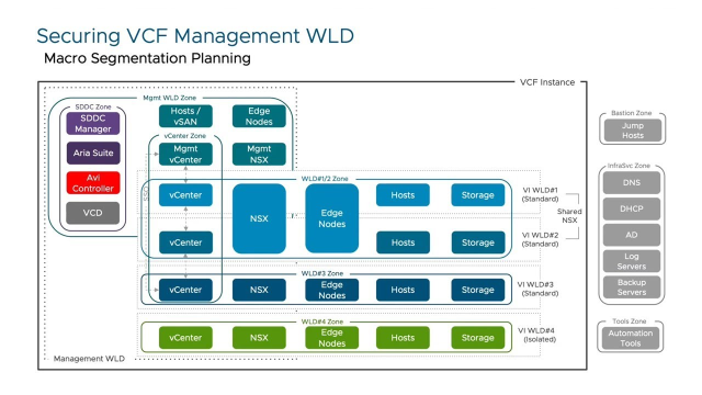 PCgeek2009's tweet image. Now you can secure the #VMwareVCF management domain with the vDefend Distributed Firewall just like you protect your VM&apos;s. #vExpert dy.si/ybGFzp