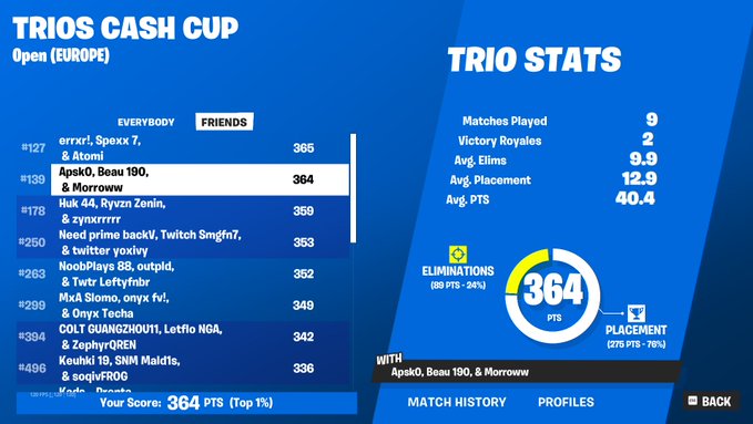 Qualed Trio Cash Cup w/<a href="/Apsk0_/">A</a>&amp; <a href="/_morroww/">morroww</a>😃