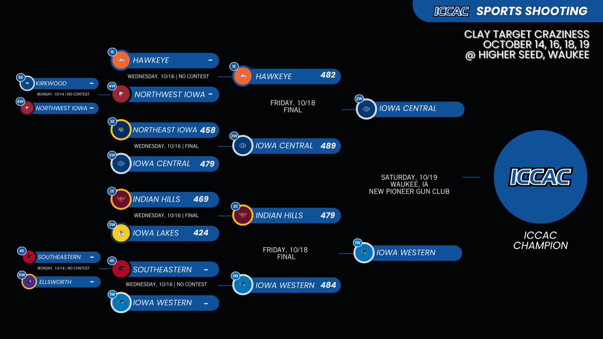 TRAP 🥏
CLAY TARGET CRAZINESS
🗓️FRI. 10/18 | 🔢SEMFINALS
FINAL SCORES📊

1⃣(W) Iowa Western def. 2⃣(E) Indian Hills, 484-479
2⃣(W) Iowa Central def. 1⃣(E) Hawkeye, 489-482

🔗bit.ly/3U89I5k
#ICCACShoot🥏