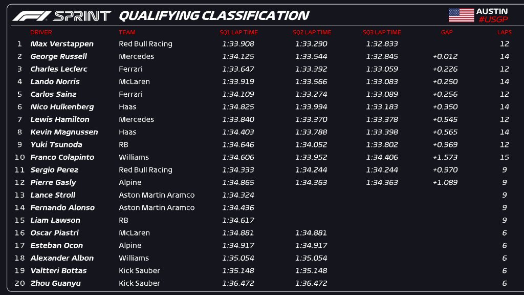 F1's tweet image. #F1SPRINT QUALIFYING CLASSIFICATION

The gap between Max and George was just 0.012s 😮‍💨

#F1 #USGP