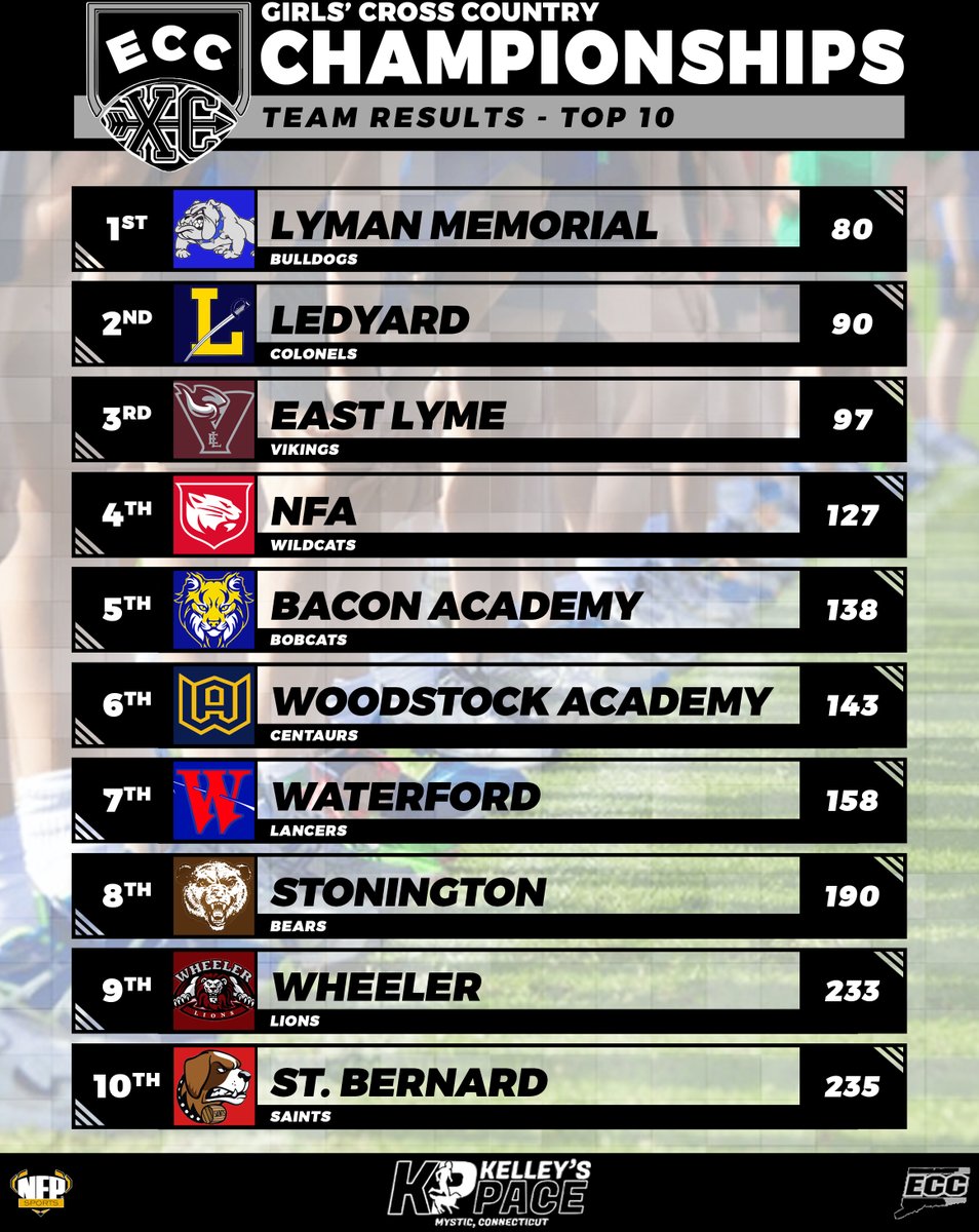 ECC Athletics (@goeccathletics) on Twitter photo Congratulations to the 2024 <a href="/GoECCAthletics/">ECC Athletics</a> Girls' Cross Country Champions! Individual Champ Hazel Delucia <a href="/Lymanathletics1/">LymanAthletics</a> & Team Champions Lyman Memorial Bulldogs. A special thank you to our event sponsor <a href="/Kelleys_Pace/">Kelley's Pace</a> <a href="/NFP_CTEast/">NFP Sports - CT East</a> #eccnation #eccgxc Congratulations to the 2024 <a href="/GoECCAthletics/">ECC Athletics</a> Girls' Cross Country Champions! Individual Champ Hazel Delucia <a href="/Lymanathletics1/">LymanAthletics</a> & Team Champions Lyman Memorial Bulldogs. A special thank you to our event sponsor <a href="/Kelleys_Pace/">Kelley's Pace</a> <a href="/NFP_CTEast/">NFP Sports - CT East</a> #eccnation #eccgxc