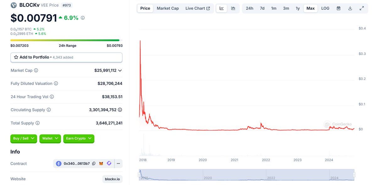 CryptoBankerSHX's tweet photo. $VEE #BLOCKv probably has one of the most BULLISH Max charts in $CRYPTO right about now.. 👀📈

And hardly anyone knows about it 🤣 https://t.co/nHEZET6laE