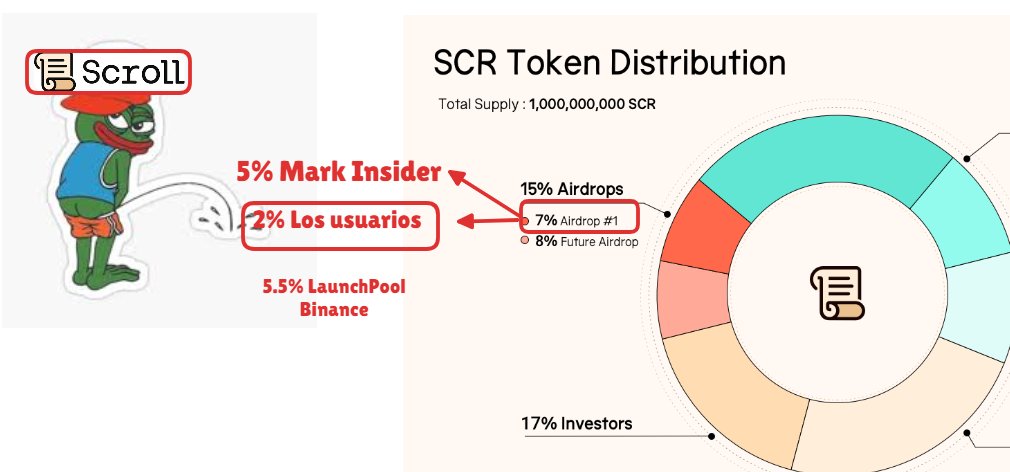 DragonCrip's tweet photo. En unos horas a las 00 UTC se toma la foto de $Scroll.

En dos días entregan el #AIRDROP

Un Airdrop muy polémico por la manera en que se hicieron las cosas.

Se vendrá una gran Bajón social en la comunidad, y una gran fuga de TVL.

#Scroll es aguantada gracias a su TVL aportado por los usuarios, su Airdrop será una gran decepción.

1. Se descubrió que el equipo (Los insider) tiene una cantidad millonaria de MARKs.

2. Se cree que usaron gran parte de la financiación de los VC para invertir en TVL (Marks). 
El dinero de lo VC es para desarrollo y tecnología no para apostar en TVL.

3. Se le entregó el 5.5% del Supply a #Binance por un Launpool de 2 días.

4. Solo el 7 % en #Airdrop donde gran cantidad de MARKs son de insider y de VC de manera camuflada.
De esta manera podrían entregar token de Airdrop de los usuarios a los VC (saltando el Vesting)

5. El alto costo del farmeo en los primeros tiempos, El airdrop puede que no cubra esos costo, esto puede ser un castigo a los usuarios más viejo de la red.

Este es el panorama, de cómo está caldeado los ánimos y la gente sobre este proyecto.

Ya saben como deben ir con  las expectativas en este Airdrop.
Si sos un usuario ir con expectativas Bajas.
Si sos insider y VC ir con las expectativas altas.

Que tengan buen Airdrop, saluden a la cámara. 📷