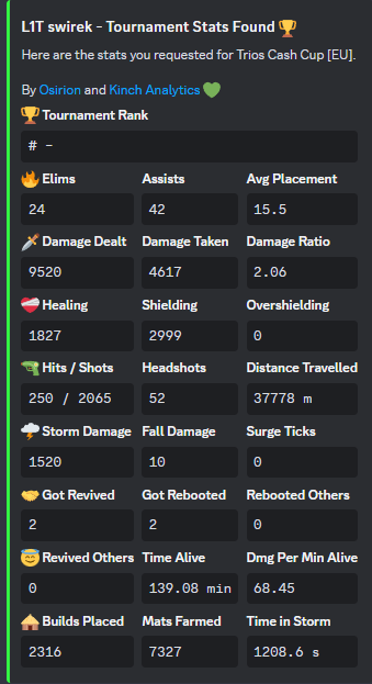 lft +1 w @Kacpixon2 
jakis dojebany fighter niech da szanse 🙏🙏
poprzednie nasze trio fraggerzy:
- fortnitetracker.com/profile/kbm/OW…
- fortnitetracker.com/profile/kbm/Vo…