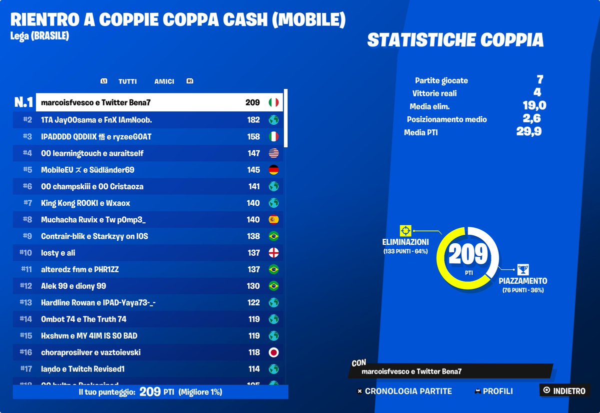 +325$ won 3/4 and a top 3 😂😂 w/<a href="/Bena7_/">Bena</a>