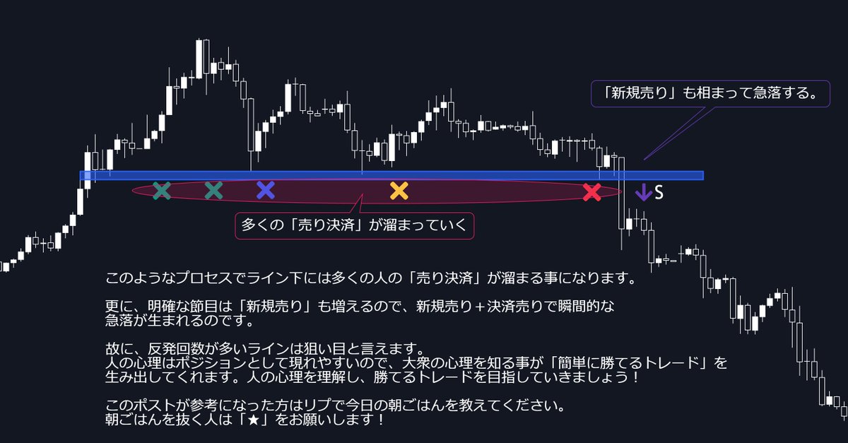 FxRumasan's tweet photo. これを見れば大衆のポジションが分かります。

トレードで負けてしまう主な原因は　　　　　　　　　　　　　　　　　　　　　　　　　　　　　　　　　　　　　　　　　　　　　　　　　　　　　　　　　　　　　　　　　　　　　　　　　　　　　　　　　　　　　　　　　　　　　　　　　　　　　　　

「大衆のポジションを理解していない＆負けトレーダーのポジション取りになっている」

可能性があります。

大衆のポジションが分かれば、

✅どこで急落（急騰）するか
✅どこが切られやすい場所になるのか
✅どれが負けトレーダーの動きになるのか

すべて理解することが出来ます。

今回はその初歩である、反発回数の増加で起こる「ポジションの可視化」を解説していきます。

今回もしっかり重要なので、しっかり目に焼き付けてください。